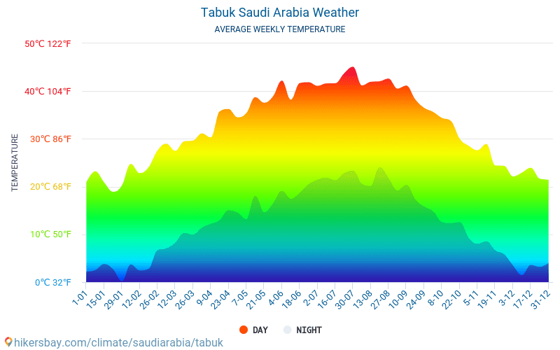 Tebük - Ortalama aylık sıcaklık ve hava durumu 2015 - 2024 Yıl boyunca ortalama sıcaklık Tebük içinde. Ortalama hava Tebük, Suudi Arabistan içinde. hikersbay.com