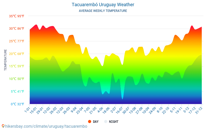 Tacuarembó - Średnie miesięczne temperatury i pogoda 2015 - 2024 Średnie temperatury w Tacuarembó w ubiegłych latach. Historyczna średnia pogoda w Tacuarembó, Urugwaj. hikersbay.com