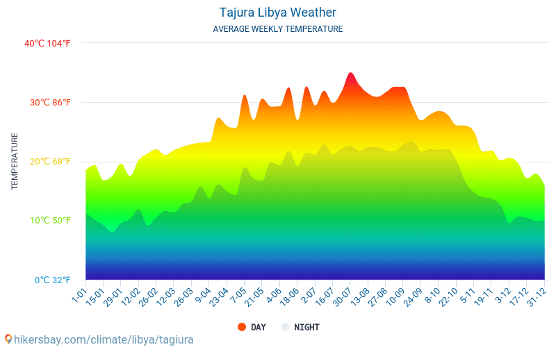 Tajura - Clima e temperaturas médias mensais 2015 - 2024 Temperatura média em Tajura ao longo dos anos. Tempo médio em Tajura, Líbia. hikersbay.com
