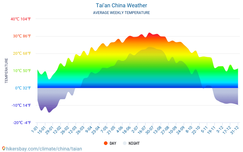 Tai'an - Clima e temperature medie mensili 2015 - 2024 Temperatura media in Tai'an nel corso degli anni. Tempo medio a Tai'an, Cina. hikersbay.com