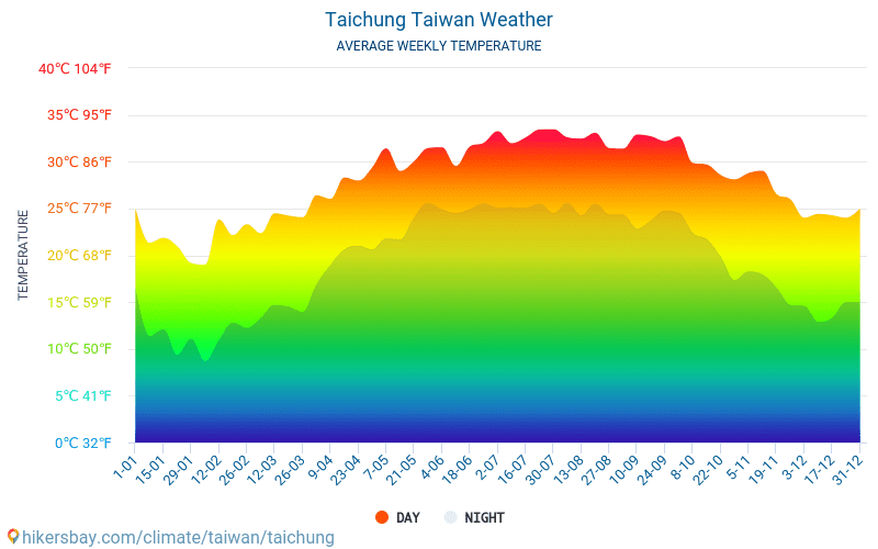 Taichung - Clima e temperature medie mensili 2015 - 2024 Temperatura media in Taichung nel corso degli anni. Tempo medio a Taichung, Taiwan. hikersbay.com