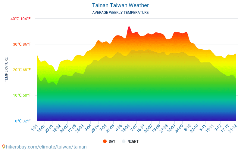 Tainan - Gennemsnitlige månedlige temperatur og vejr 2015 - 2024 Gennemsnitstemperatur i Tainan gennem årene. Gennemsnitlige vejr i Tainan, Taiwan. hikersbay.com