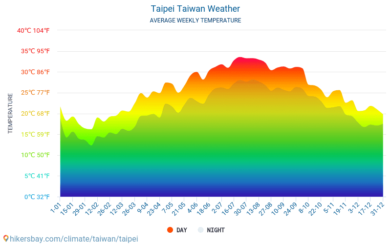 Tajpej - Átlagos havi hőmérséklet és időjárás 2015 - 2024 Tajpej Átlagos hőmérséklete az évek során. Átlagos Időjárás Tajpej, Tajvan. hikersbay.com