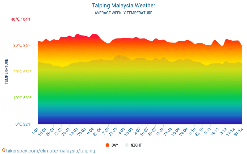 Taiping - Mēneša vidējā temperatūra un laika 2015 - 2024 Vidējā temperatūra ir Taiping pa gadiem. Vidējais laika Taiping, Malaizija. hikersbay.com