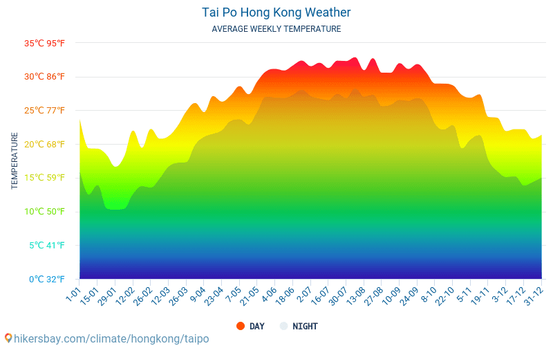 Тай По - Середні щомісячні температури і погода 2015 - 2022 Середня температура в Тай По протягом багатьох років. Середній Погодні в Тай По, Гонконг. hikersbay.com