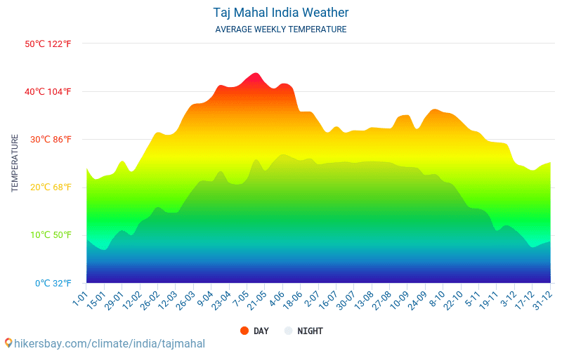 Taj Mahal - Clima y temperaturas medias mensuales 2015 - 2024 Temperatura media en Taj Mahal sobre los años. Tiempo promedio en Taj Mahal, India. hikersbay.com