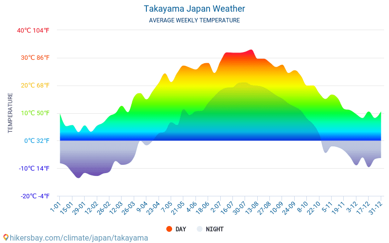 Takayama - Monatliche Durchschnittstemperaturen und Wetter 2015 - 2024 Durchschnittliche Temperatur im Takayama im Laufe der Jahre. Durchschnittliche Wetter in Takayama, Japan. hikersbay.com