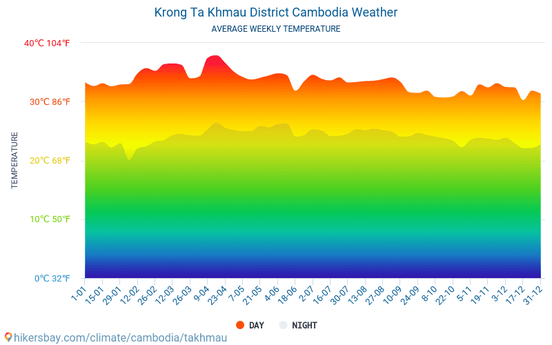 Ta Khmau - Gjennomsnittlig månedlig temperaturen og været 2015 - 2024 Gjennomsnittstemperaturen i Ta Khmau gjennom årene. Gjennomsnittlige været i Ta Khmau, Kambodsja. hikersbay.com