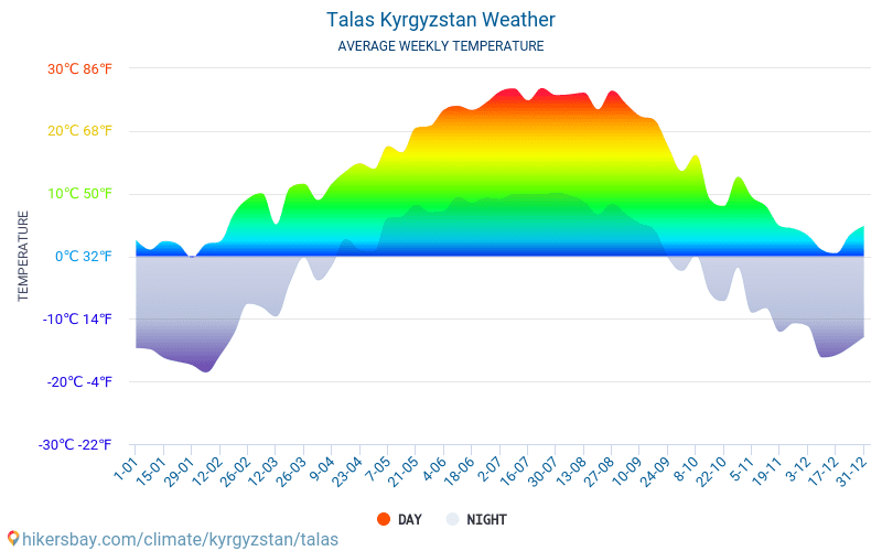 Talas - Average Monthly temperatures and weather 2015 - 2024 Average temperature in Talas over the years. Average Weather in Talas, Kyrgyzstan. hikersbay.com