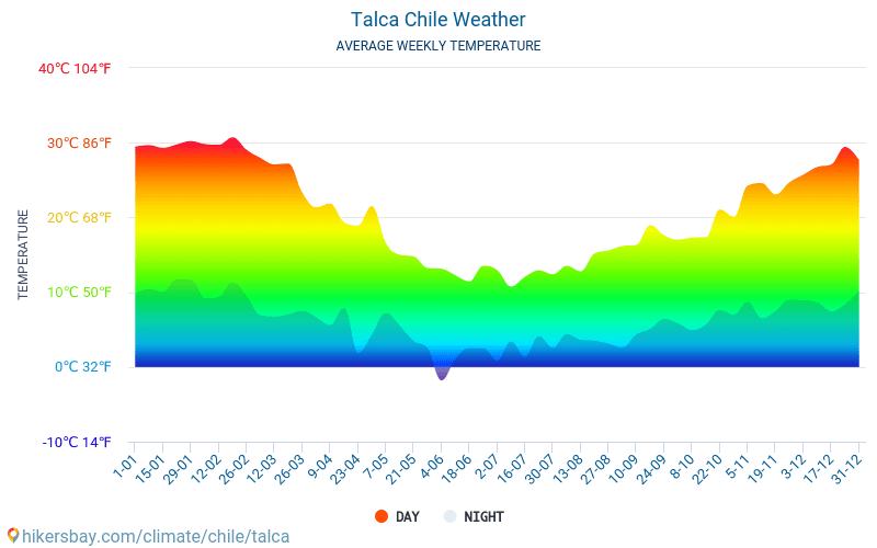 Talca - Gjennomsnittlig månedlig temperaturen og været 2015 - 2024 Gjennomsnittstemperaturen i Talca gjennom årene. Gjennomsnittlige været i Talca, Chile. hikersbay.com