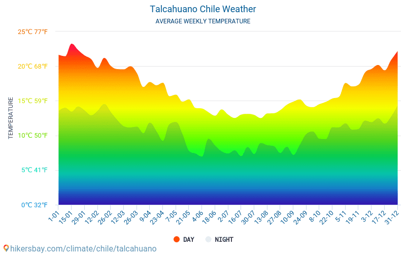 Talcahuano - Average Monthly temperatures and weather 2015 - 2024 Average temperature in Talcahuano over the years. Average Weather in Talcahuano, Chile. hikersbay.com