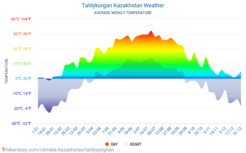 Погода в казахстане