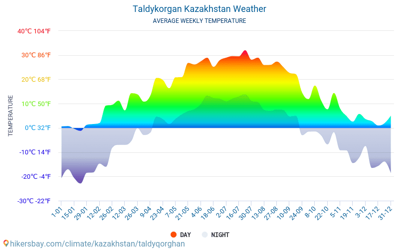 Taldyqorghan - Monatliche Durchschnittstemperaturen und Wetter 2015 - 2024 Durchschnittliche Temperatur im Taldyqorghan im Laufe der Jahre. Durchschnittliche Wetter in Taldyqorghan, Kasachstan. hikersbay.com