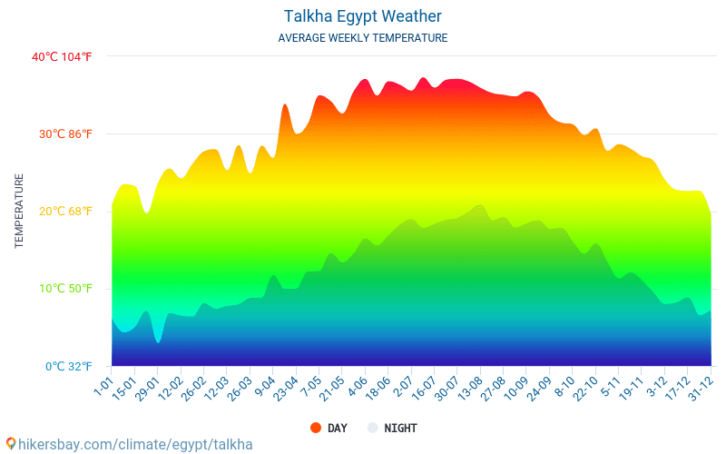 Talkha - 평균 매달 온도 날씨 2015 - 2024 수 년에 걸쳐 Talkha 에서 평균 온도입니다. Talkha, 이집트 의 평균 날씨입니다. hikersbay.com