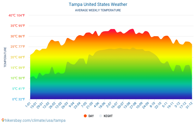 Tampa - Clima e temperature medie mensili 2015 - 2024 Temperatura media in Tampa nel corso degli anni. Tempo medio a Tampa, Stati Uniti D'America. hikersbay.com