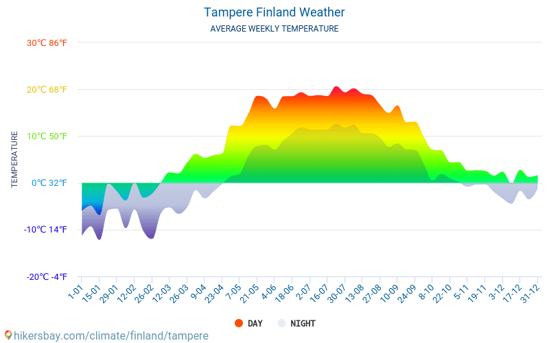 Tampere - Average Monthly temperatures and weather 2015 - 2024 Average temperature in Tampere over the years. Average Weather in Tampere, Finland. hikersbay.com