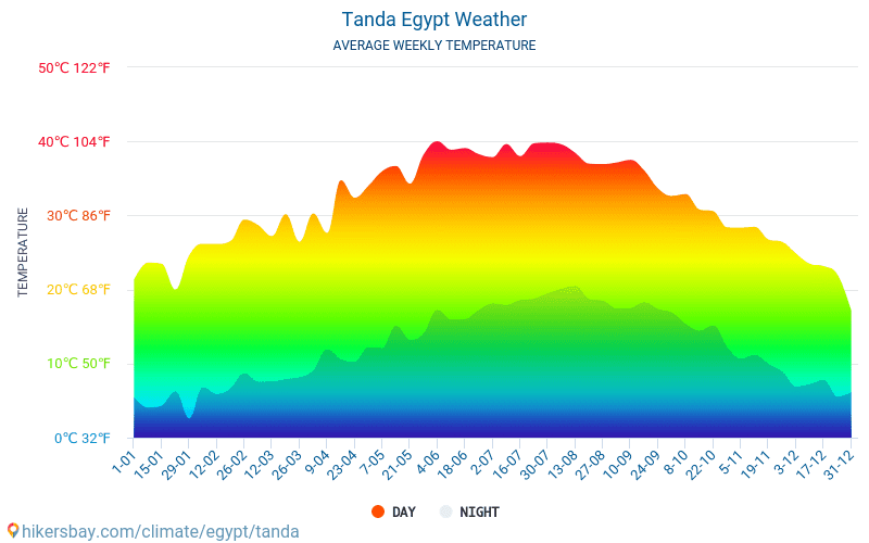 Tanda - Mēneša vidējā temperatūra un laika 2015 - 2024 Vidējā temperatūra ir Tanda pa gadiem. Vidējais laika Tanda, Ēģipte. hikersbay.com