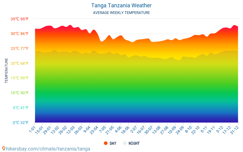 Tanga - Clima e temperaturas médias mensais 2015 - 2024 Temperatura média em Tanga ao longo dos anos. Tempo médio em Tanga, Tanzânia. hikersbay.com
