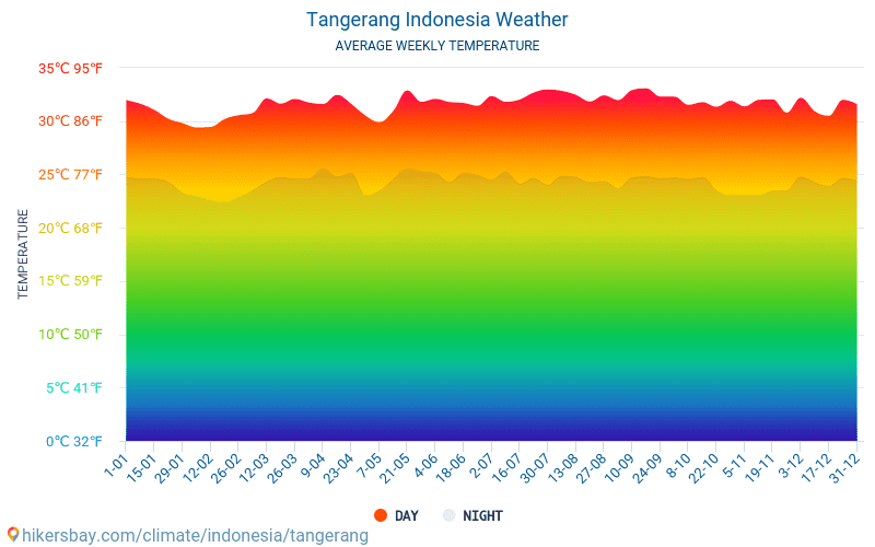Tangerang - Monatliche Durchschnittstemperaturen und Wetter 2015 - 2024 Durchschnittliche Temperatur im Tangerang im Laufe der Jahre. Durchschnittliche Wetter in Tangerang, Indonesien. hikersbay.com