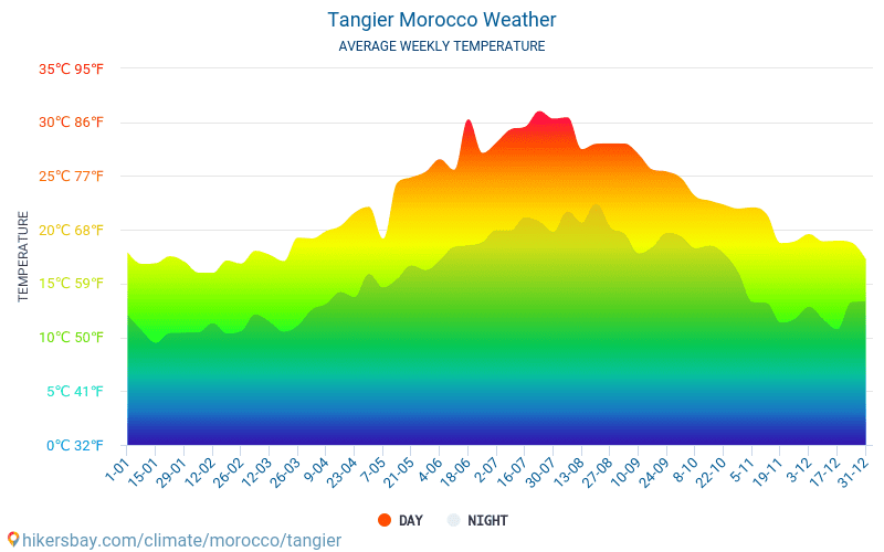 Tanger - Gennemsnitlige månedlige temperatur og vejr 2015 - 2024 Gennemsnitstemperatur i Tanger gennem årene. Gennemsnitlige vejr i Tanger, Marokko. hikersbay.com