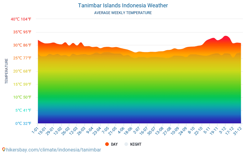 塔寧巴爾群島 - 平均每月气温和天气 2015 - 2024 平均温度在 塔寧巴爾群島 多年来。 塔寧巴爾群島, 印度尼西亚 中的平均天气。 hikersbay.com