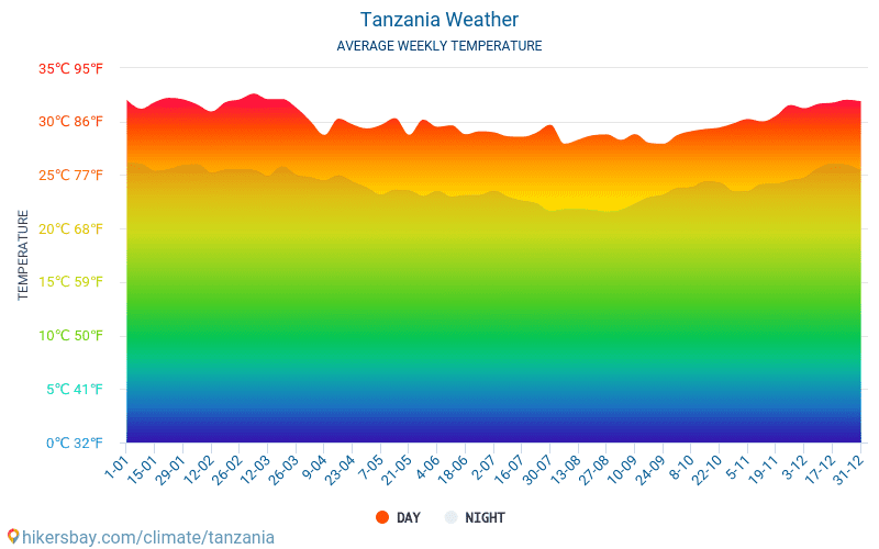 Tanzania - Gemiddelde maandelijkse temperaturen en weer 2015 - 2024 Gemiddelde temperatuur in de Tanzania door de jaren heen. Het gemiddelde weer in Tanzania. hikersbay.com