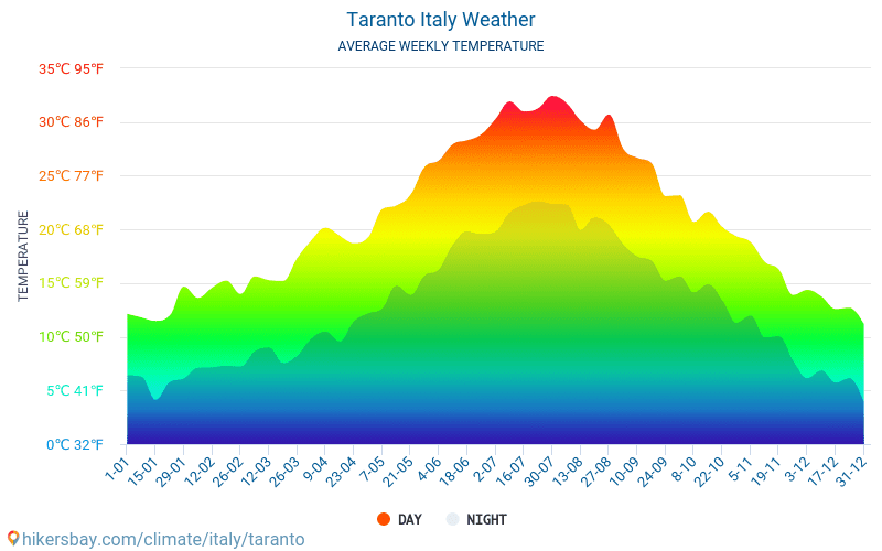 Taranto - Átlagos havi hőmérséklet és időjárás 2015 - 2024 Taranto Átlagos hőmérséklete az évek során. Átlagos Időjárás Taranto, Olaszország. hikersbay.com
