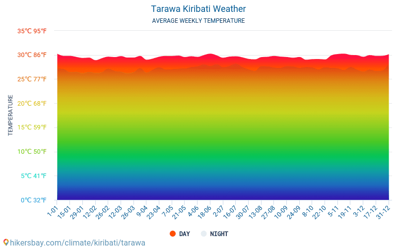 Tarawa - Gennemsnitlige månedlige temperatur og vejr 2015 - 2024 Gennemsnitstemperatur i Tarawa gennem årene. Gennemsnitlige vejr i Tarawa, Kiribati. hikersbay.com