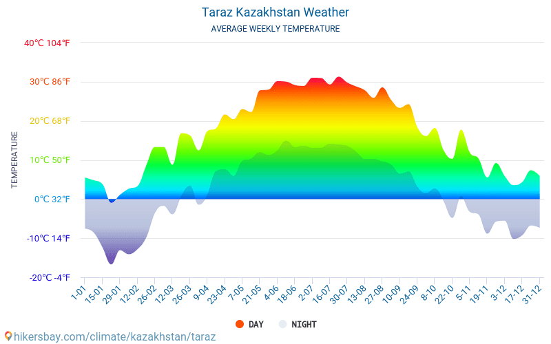 Погода тараз на 10. Климат в Казахстане по месяцам. Тараз климат. Климат в Таразе. Шымкент Казахстан средняя температура.