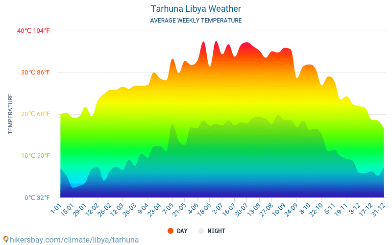 Tarhuna - Gemiddelde maandelijkse temperaturen en weer 2015 - 2024 Gemiddelde temperatuur in de Tarhuna door de jaren heen. Het gemiddelde weer in Tarhuna, Libië. hikersbay.com