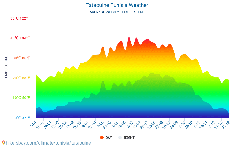 Tatawin - Średnie miesięczne temperatury i pogoda 2015 - 2024 Średnie temperatury w Tataouine w ubiegłych latach. Historyczna średnia pogoda w Tataouine, Tunezja. hikersbay.com