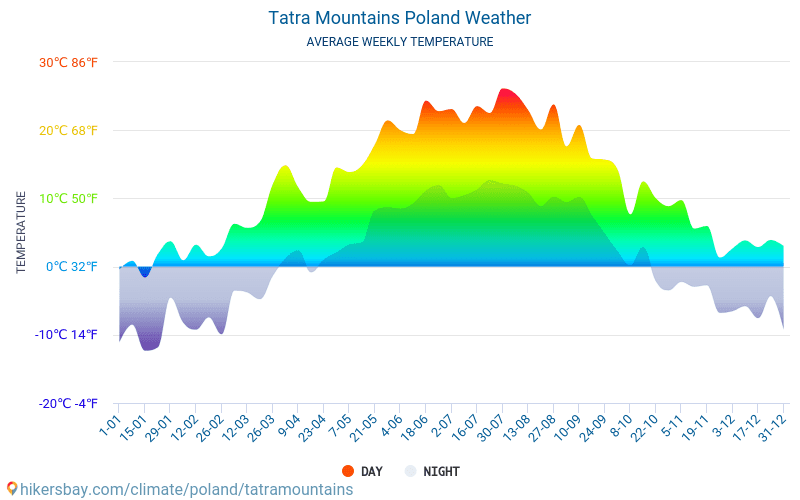 Montes Tatras - Clima y temperaturas medias mensuales 2015 - 2024 Temperatura media en Montes Tatras sobre los años. Tiempo promedio en Montes Tatras, Polonia. hikersbay.com