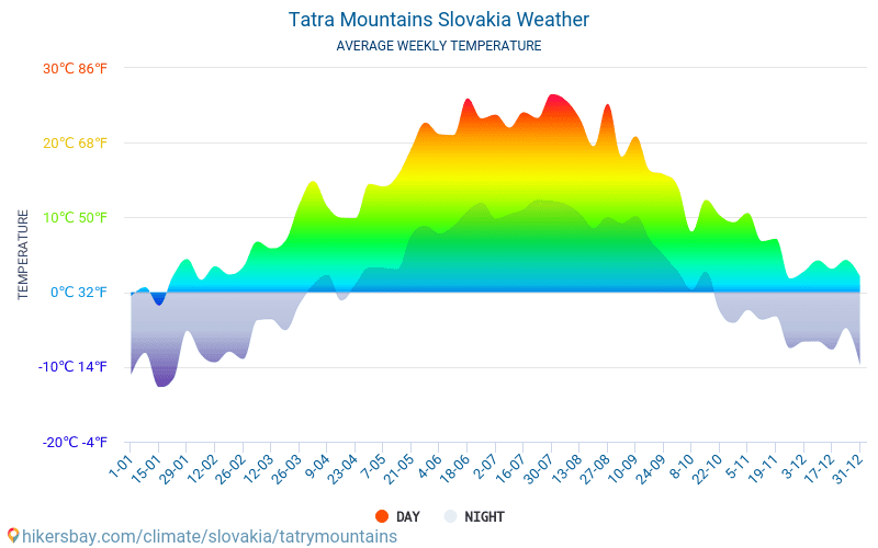 Tatra - Gemiddelde maandelijkse temperaturen en weer 2015 - 2024 Gemiddelde temperatuur in de Tatra door de jaren heen. Het gemiddelde weer in Tatra, Slowakije. hikersbay.com