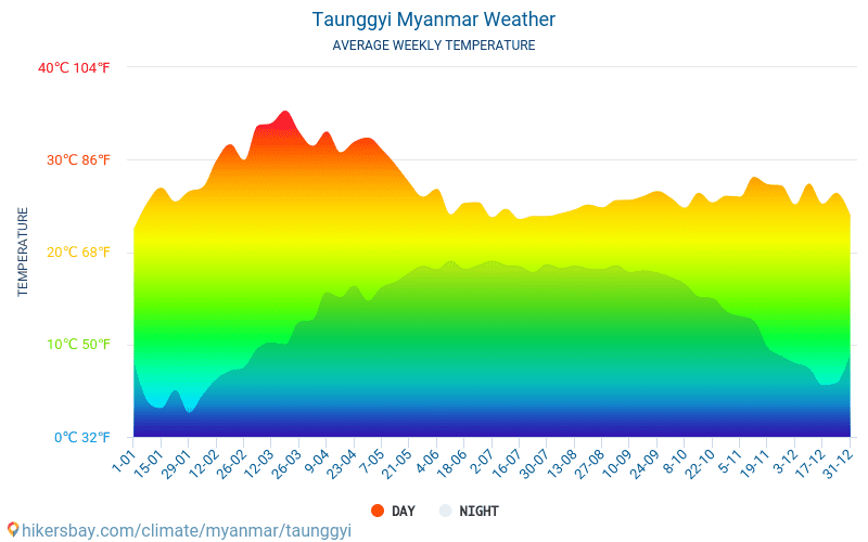 Таунджи - Среднемесячные значения температуры и Погода 2015 - 2024 Средняя температура в Таунджи с годами. Средняя Погода в Таунджи, Мьянма. hikersbay.com
