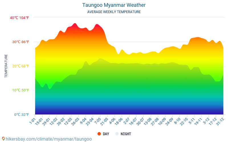 Taungoo - Monatliche Durchschnittstemperaturen und Wetter 2015 - 2024 Durchschnittliche Temperatur im Taungoo im Laufe der Jahre. Durchschnittliche Wetter in Taungoo, Myanmar. hikersbay.com