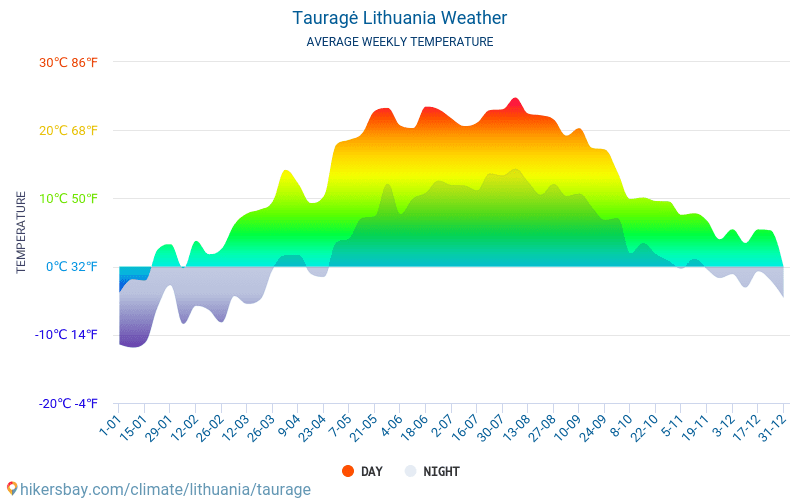 טאורגה - ממוצעי טמפרטורות חודשיים ומזג אוויר 2015 - 2024 טמפ ממוצעות טאורגה השנים. מזג האוויר הממוצע ב- טאורגה, ליטא. hikersbay.com