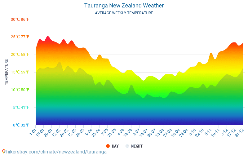 Tauranga - Gennemsnitlige månedlige temperatur og vejr 2015 - 2024 Gennemsnitstemperatur i Tauranga gennem årene. Gennemsnitlige vejr i Tauranga, New Zealand. hikersbay.com