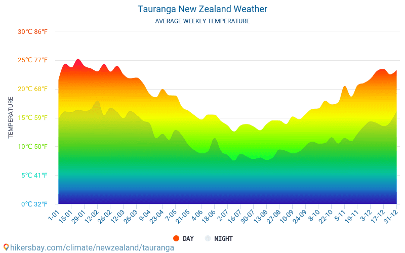 טאורנגה - ממוצעי טמפרטורות חודשיים ומזג אוויר 2015 - 2024 טמפ ממוצעות טאורנגה השנים. מזג האוויר הממוצע ב- טאורנגה, ניו זילנד. hikersbay.com