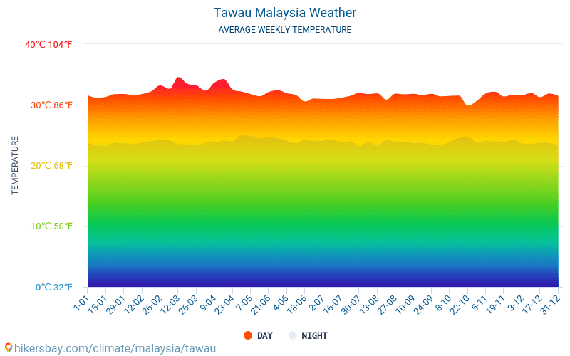 Tawau - Średnie miesięczne temperatury i pogoda 2015 - 2024 Średnie temperatury w Tawau w ubiegłych latach. Historyczna średnia pogoda w Tawau, Malezja. hikersbay.com