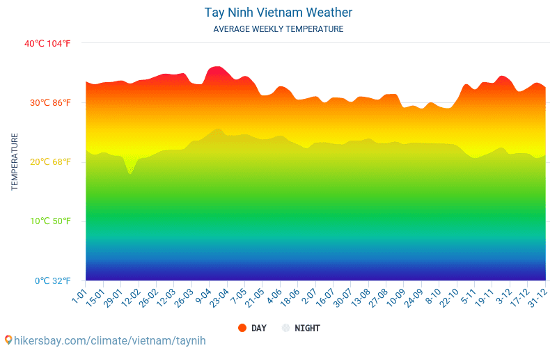 Tay Ninh - Average Monthly temperatures and weather 2015 - 2024 Average temperature in Tay Ninh over the years. Average Weather in Tay Ninh, Vietnam. hikersbay.com