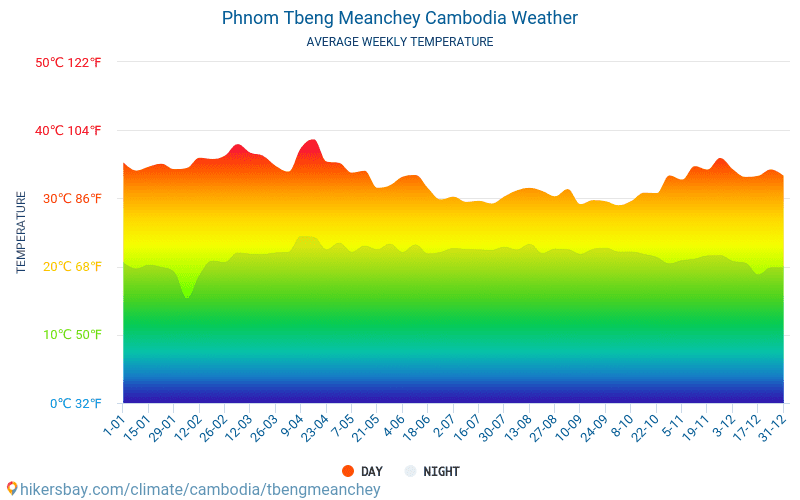 Phnom Tbeng Meanchey - ממוצעי טמפרטורות חודשיים ומזג אוויר 2015 - 2024 טמפ ממוצעות Phnom Tbeng Meanchey השנים. מזג האוויר הממוצע ב- Phnom Tbeng Meanchey, קמבודיה. hikersbay.com