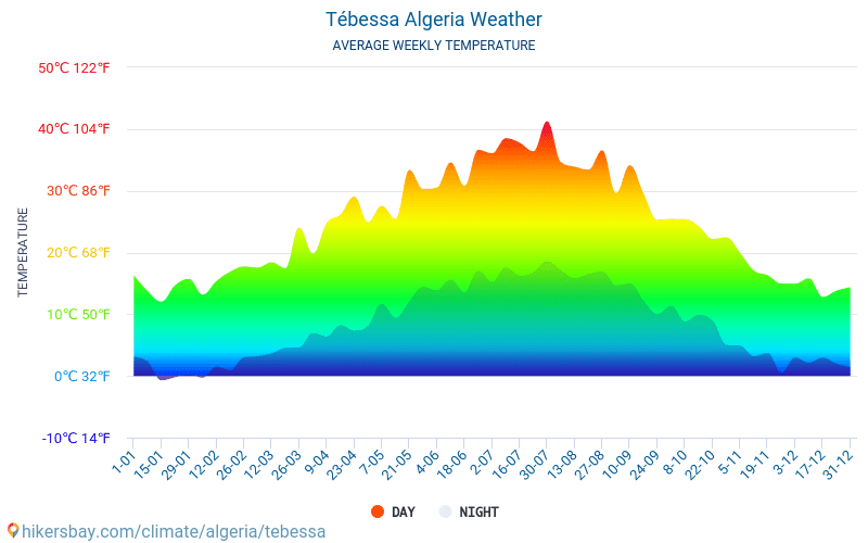 Тебеса - Средните месечни температури и времето 2015 - 2024 Средната температура в Тебеса през годините. Средно време в Тебеса, Алжир. hikersbay.com