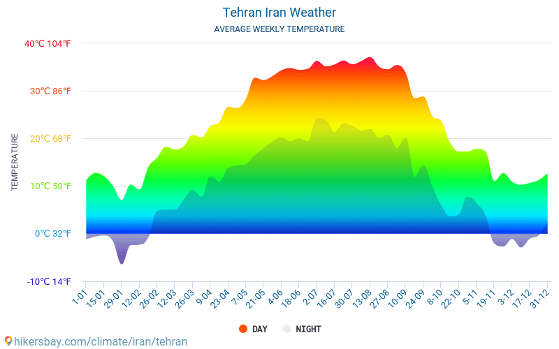 Tehran - Average Monthly temperatures and weather 2015 - 2024 Average temperature in Tehran over the years. Average Weather in Tehran, Iran. hikersbay.com
