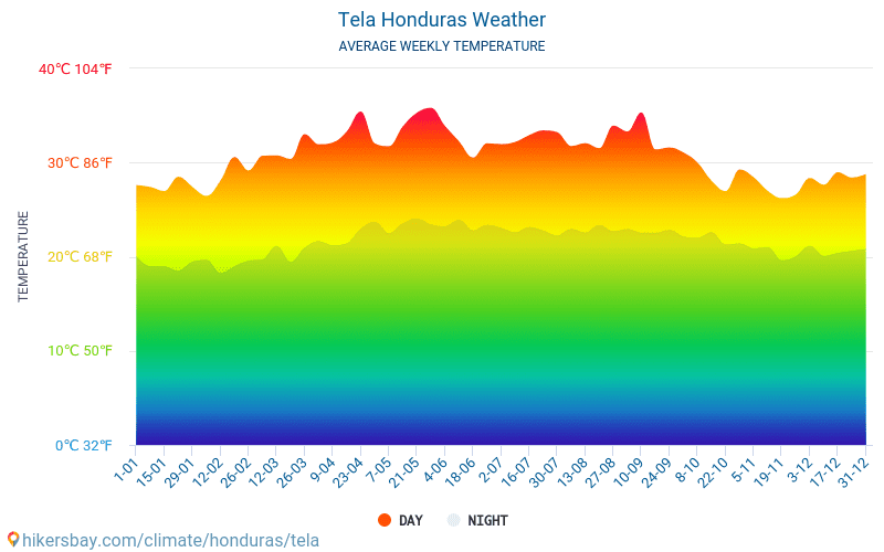 Tela - Średnie miesięczne temperatury i pogoda 2015 - 2024 Średnie temperatury w Tela w ubiegłych latach. Historyczna średnia pogoda w Tela, Honduras. hikersbay.com