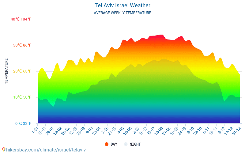 Tel Aviv - Average Monthly temperatures and weather 2015 - 2024 Average temperature in Tel Aviv over the years. Average Weather in Tel Aviv, Israel. hikersbay.com
