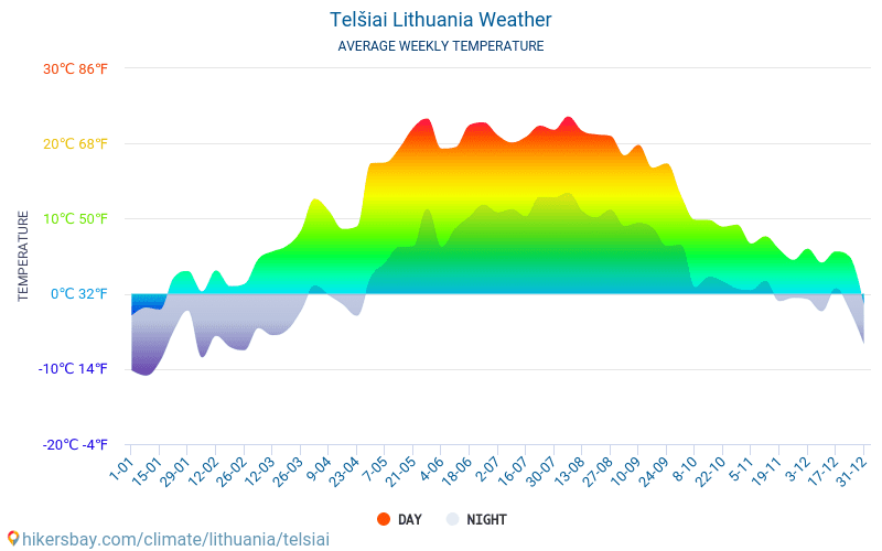 Telsze - Średnie miesięczne temperatury i pogoda 2015 - 2024 Średnie temperatury w Telsze w ubiegłych latach. Historyczna średnia pogoda w Telsze, Litwa. hikersbay.com
