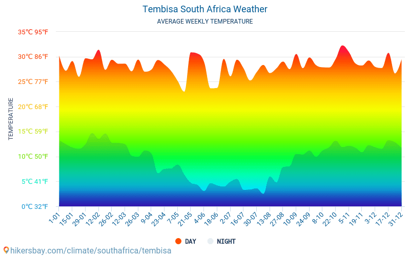 Tembisa - Monatliche Durchschnittstemperaturen und Wetter 2015 - 2024 Durchschnittliche Temperatur im Tembisa im Laufe der Jahre. Durchschnittliche Wetter in Tembisa, Republik Südafrika. hikersbay.com