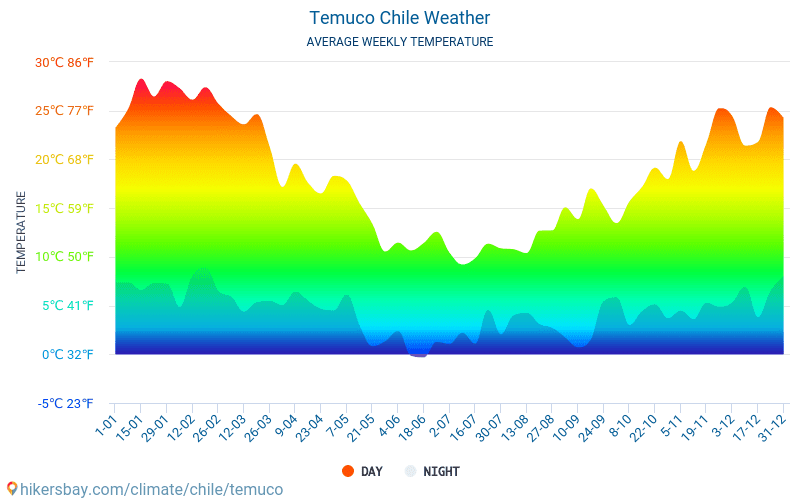 Temuco - Gjennomsnittlig månedlig temperaturen og været 2015 - 2024 Gjennomsnittstemperaturen i Temuco gjennom årene. Gjennomsnittlige været i Temuco, Chile. hikersbay.com