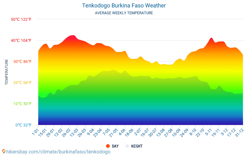 Tenkodogo - สภาพอากาศและอุณหภูมิเฉลี่ยรายเดือน 2015 - 2024 อุณหภูมิเฉลี่ยใน Tenkodogo ปี สภาพอากาศที่เฉลี่ยใน Tenkodogo, ประเทศบูร์กินาฟาโซ hikersbay.com
