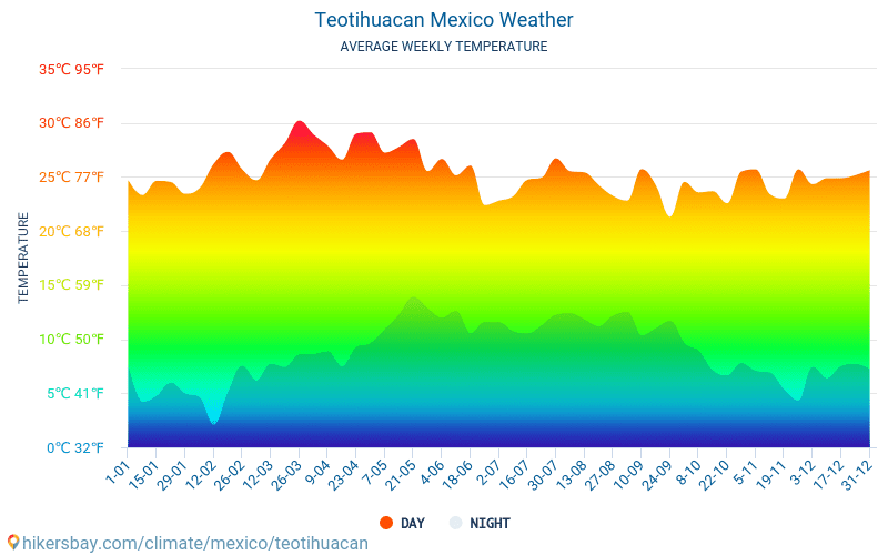 Teotihuacán - Temperaturi medii lunare şi vreme 2015 - 2024 Temperatura medie în Teotihuacán ani. Meteo medii în Teotihuacán, Mexic. hikersbay.com
